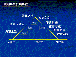 大唐盛世的奠基人.ppt