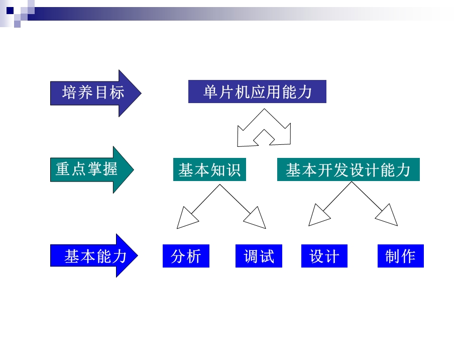 单片机基础知识.ppt_第3页