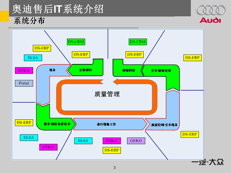 奥迪售后IT系统简介.ppt_第3页