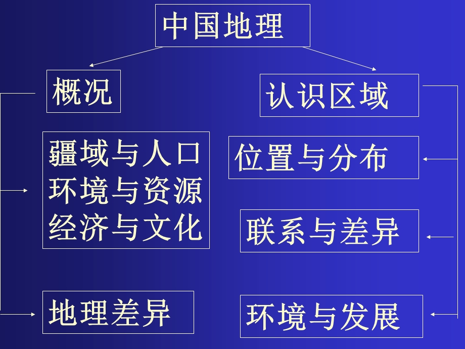 初中地理八上教材.ppt_第1页