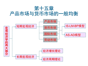 产品市场与货币市场的一般均衡.ppt