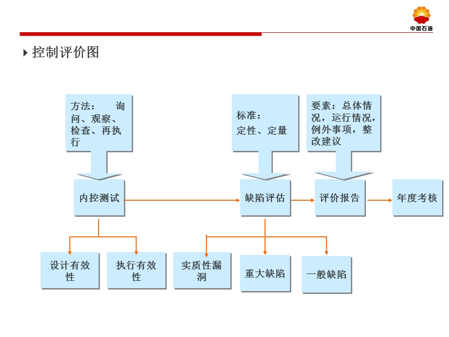 内部控制测试程序介绍.ppt_第2页