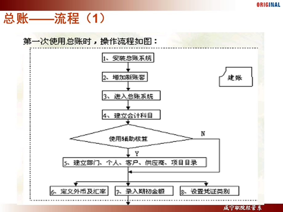 用友U872总账财务会计培训.ppt_第3页