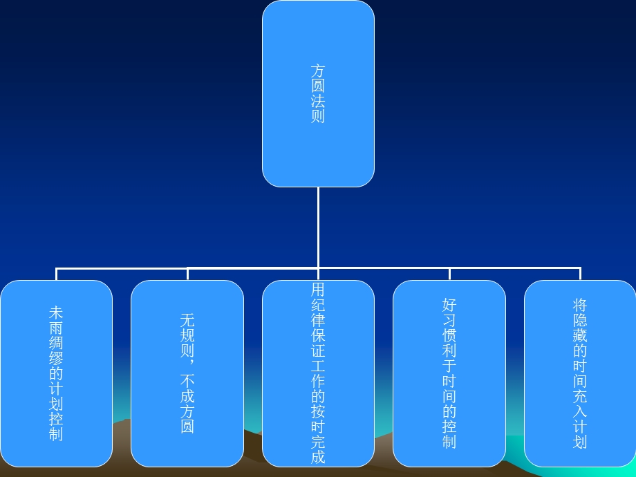 华为时间管理法-方圆法则.ppt_第2页