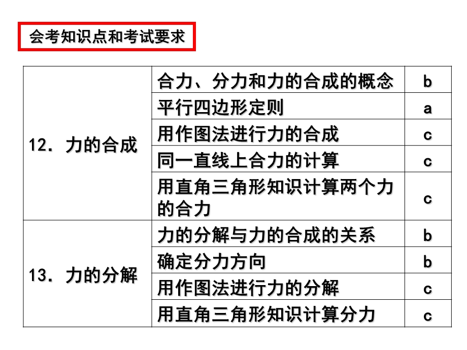 会考复习3..相互作用.ppt_第3页