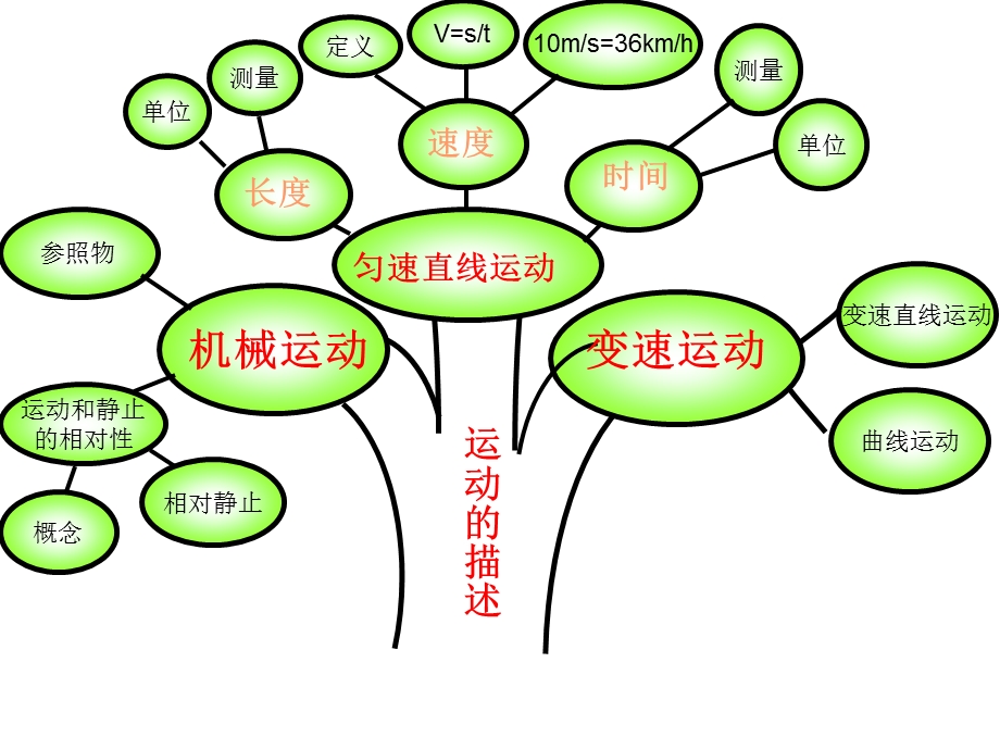 初中物理各章知识树.ppt_第1页