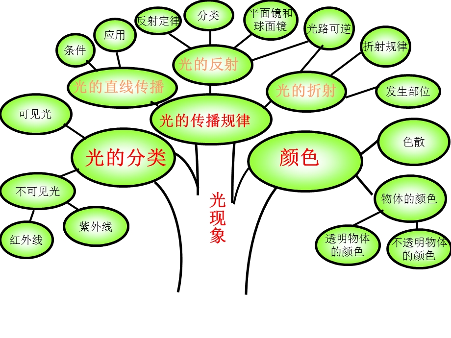 初中物理各章知识树.ppt_第3页