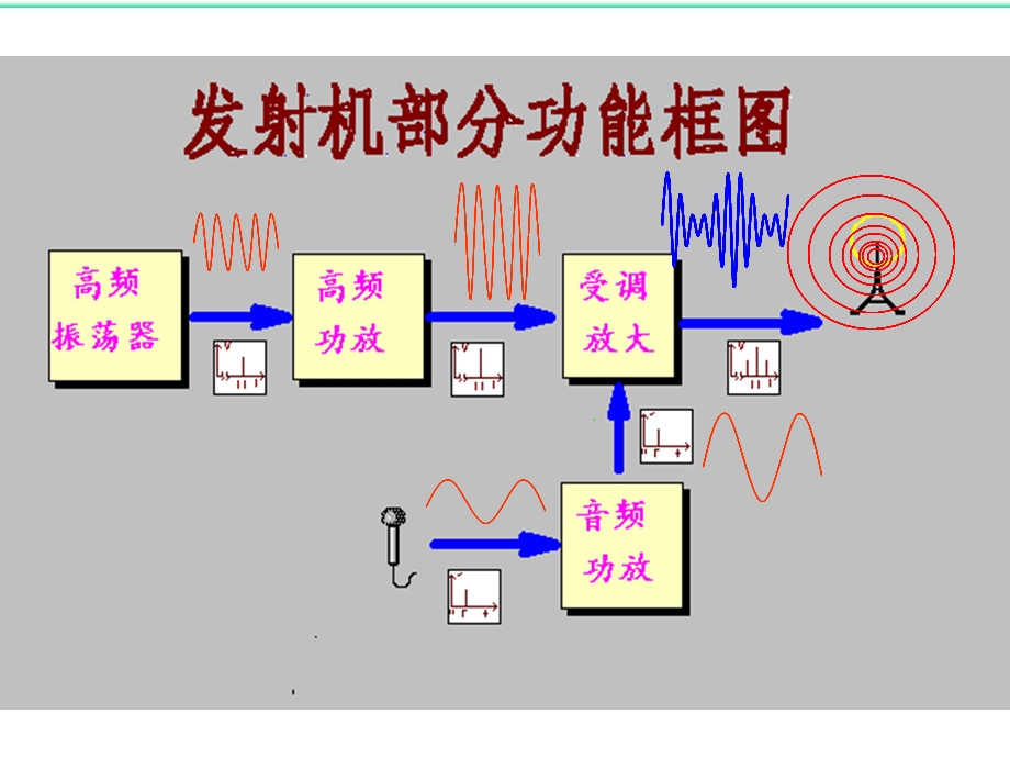 哈工大高频赵雅琴课件第六章.ppt_第2页