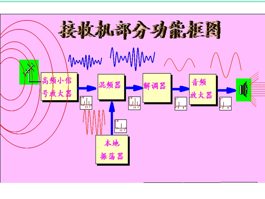 哈工大高频赵雅琴课件第六章.ppt_第3页