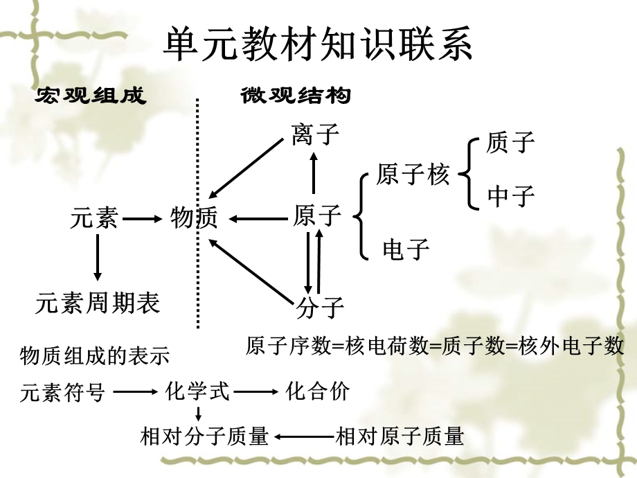 化学九年级上册第四单元复习教案.ppt_第2页