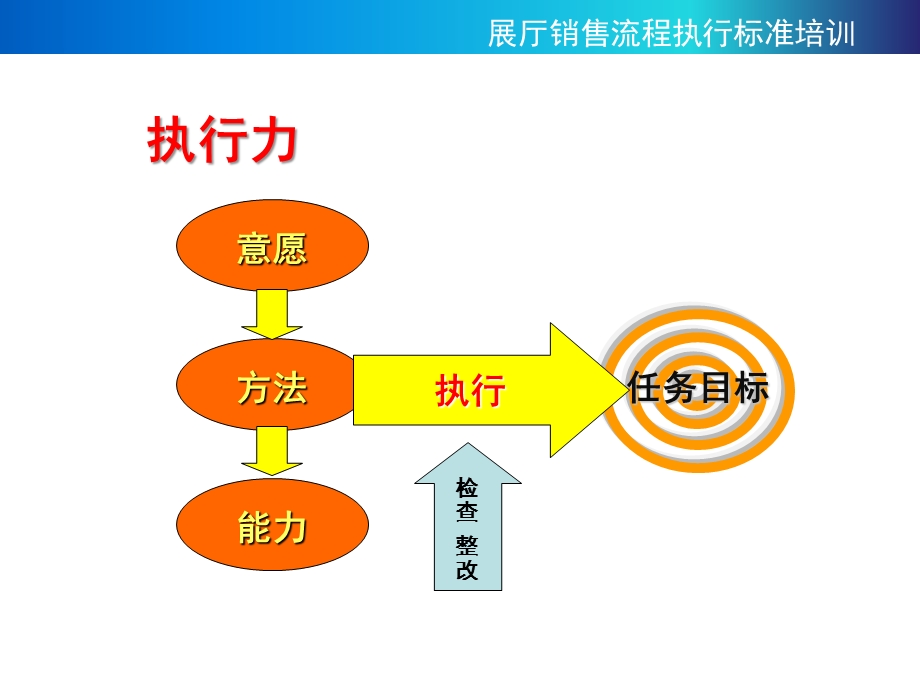 展厅销售流程执行标准.ppt_第2页