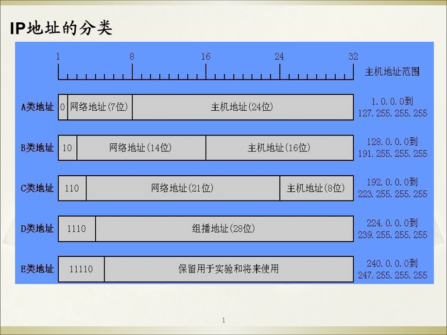 子网掩码和默认网关.ppt_第1页