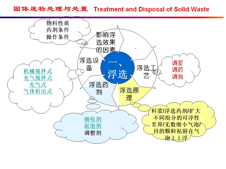 固体废物的物化处理.ppt_第3页