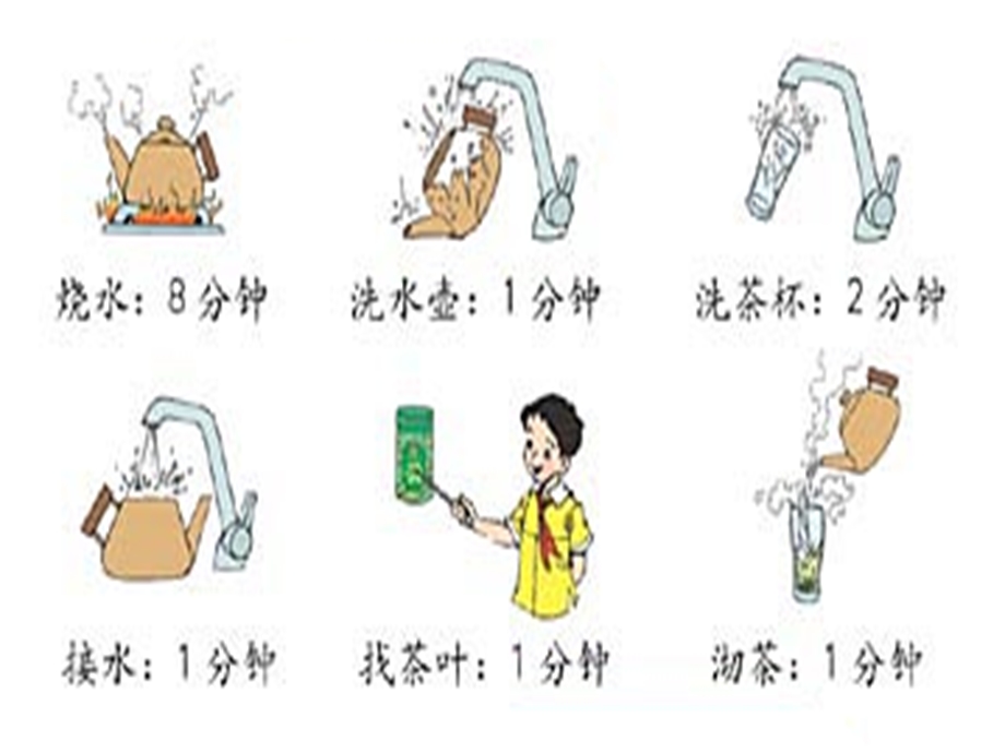 人教版四年级数学下册数学广角《烧水沏茶问题》.ppt_第2页