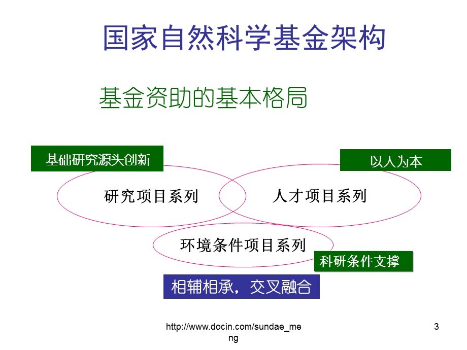 【课件】申请科研课题的一些技巧.ppt_第3页