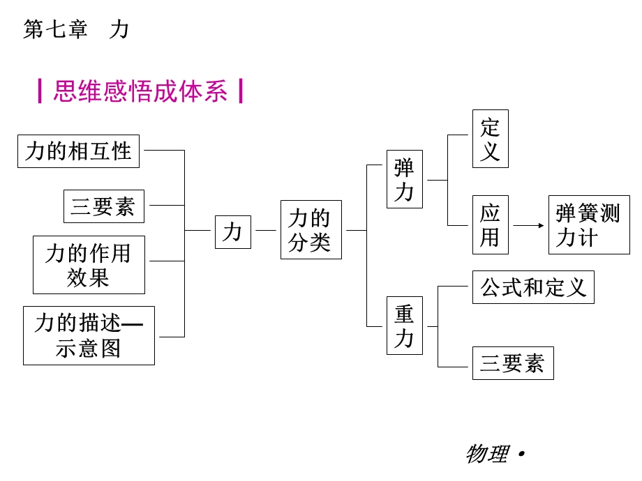 人教版-物理八年级下册小复习课件：第七章-力.ppt_第3页