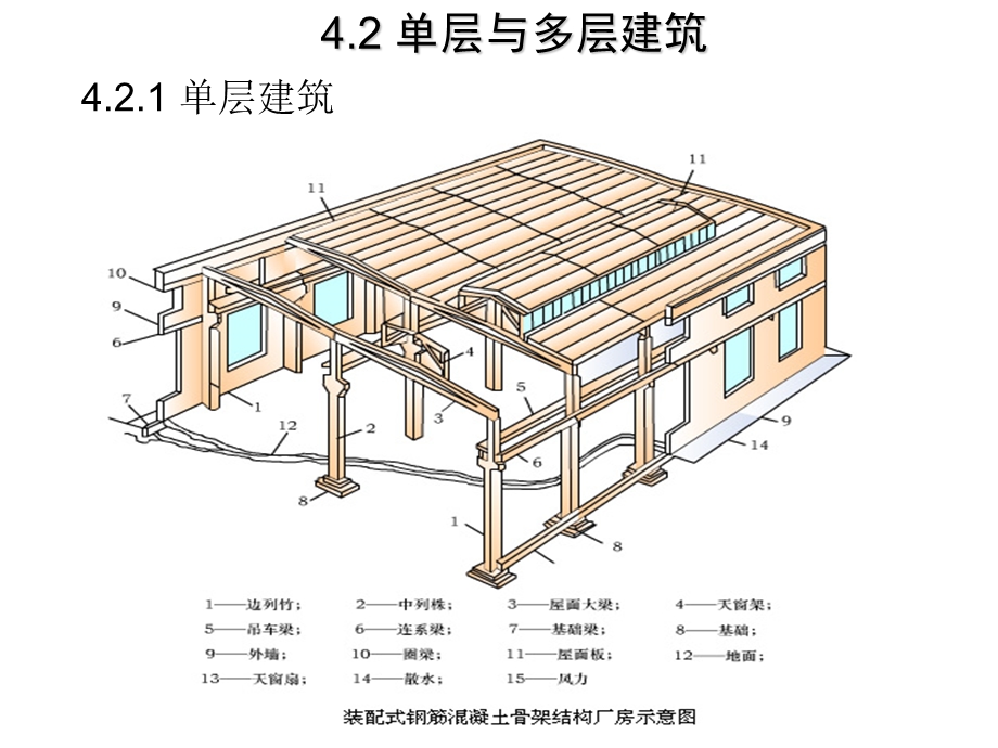 土木概论之单层与多层建筑.ppt_第3页