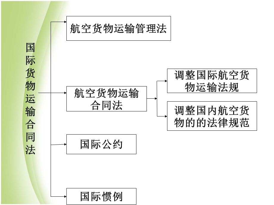 国际航空货物运输法规.ppt_第3页