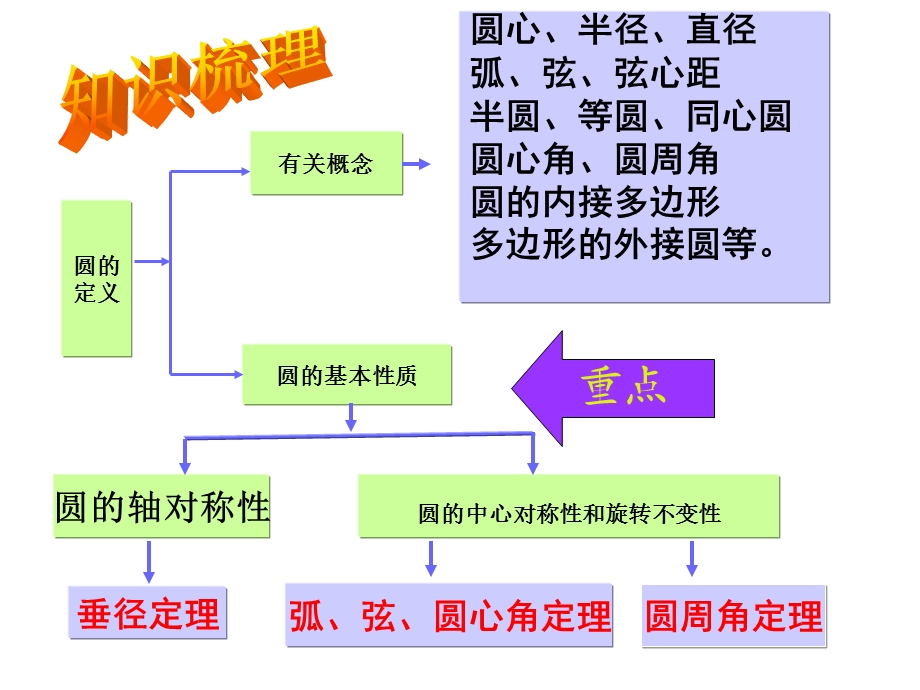 圆的有关性质复习 .ppt_第2页