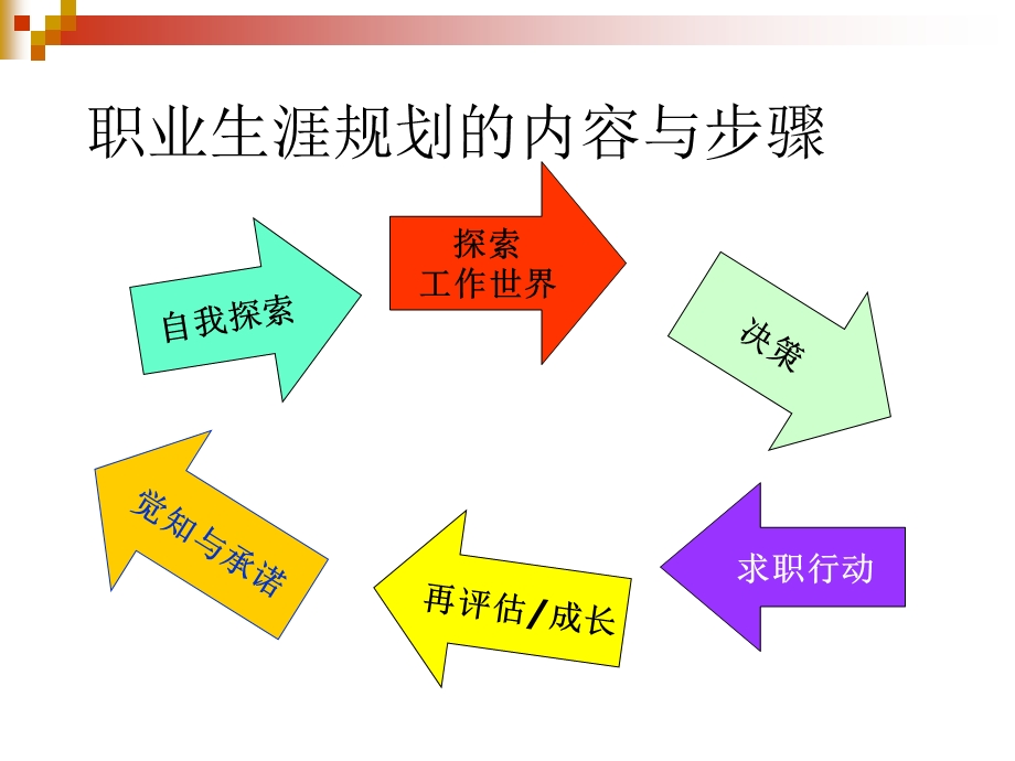 大学生职业发展与就业指导(第五单元：能力探索).ppt_第3页