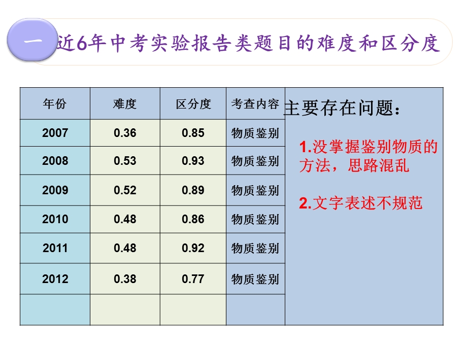 化学实验方案设计与实验报告书写.ppt_第2页