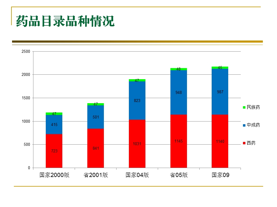 浙江省药品目录政策与管理版.ppt_第3页