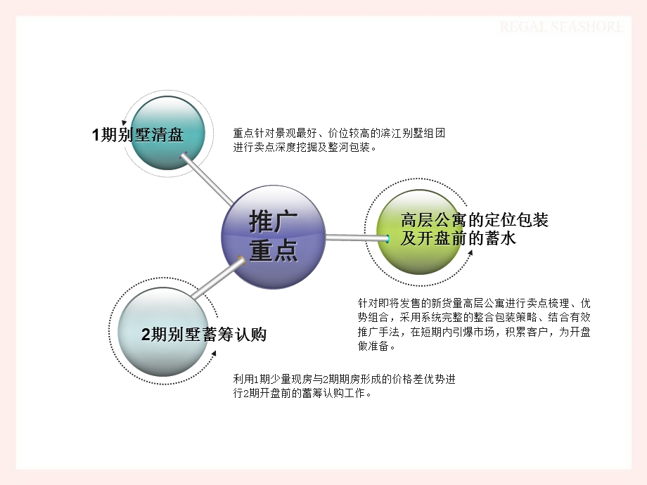 别墅及公寓吸筹阶段推广方案压缩版.ppt_第2页