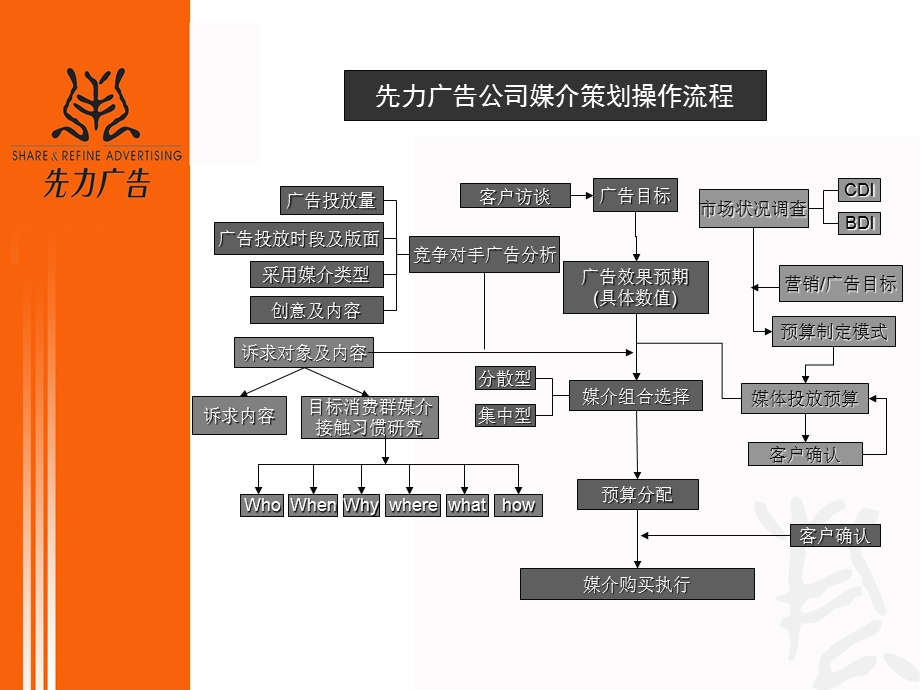 媒介计划制定流程与方法.ppt_第2页