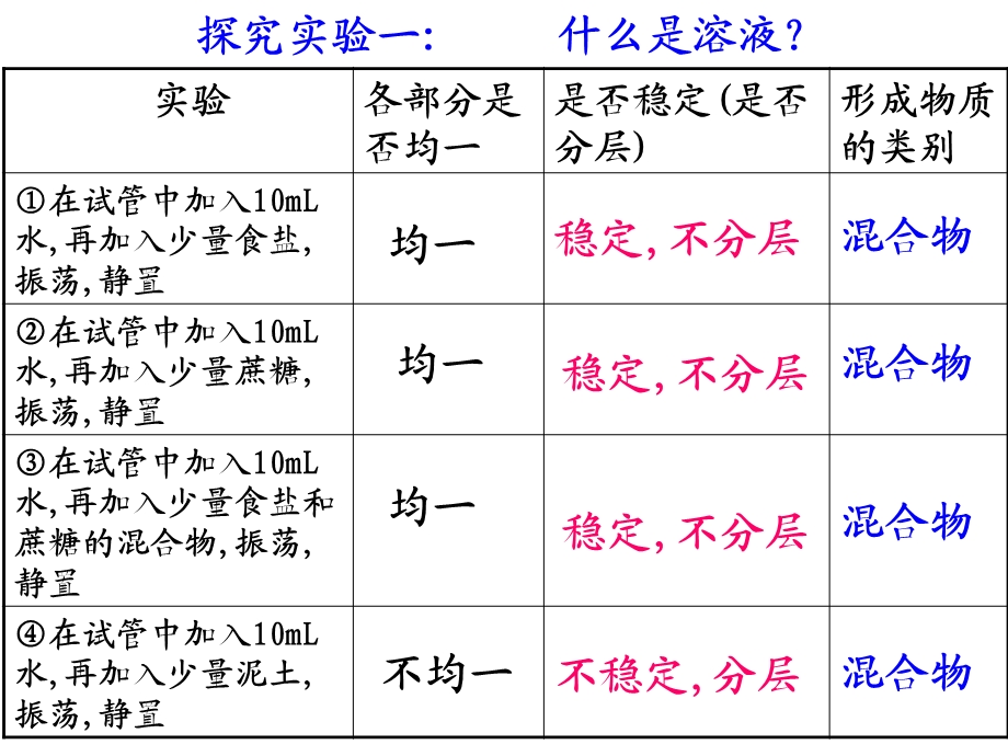 化学溶液的形成.ppt_第3页