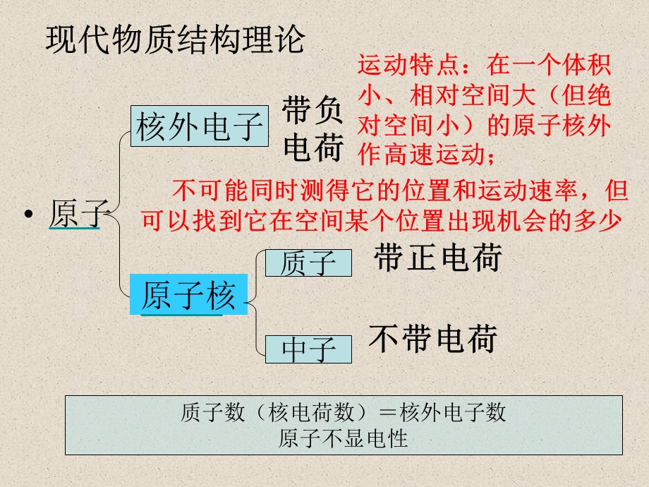 元素周期律1刘学聪.ppt_第2页