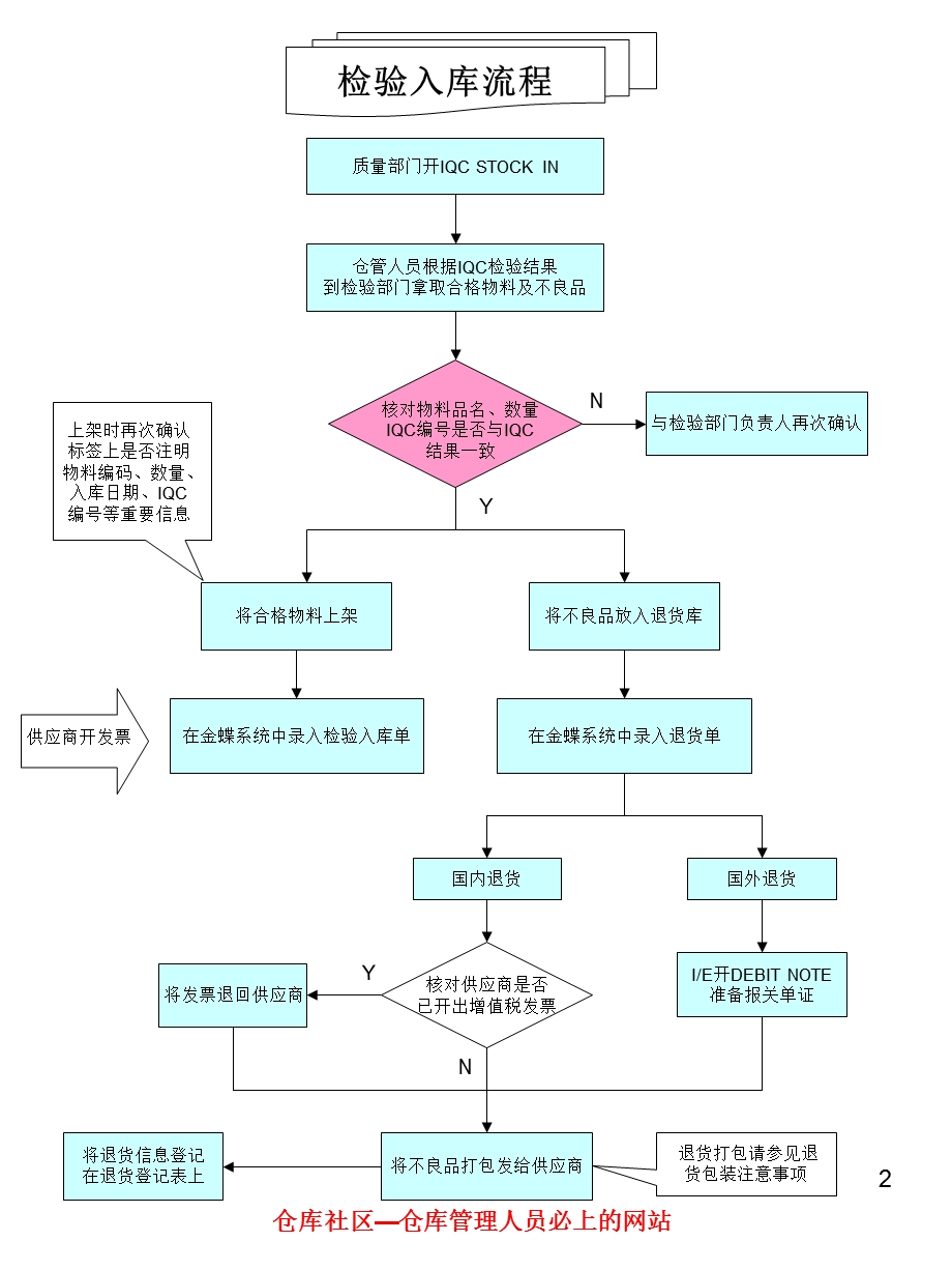 仓库各类操作流程图大全.ppt_第2页