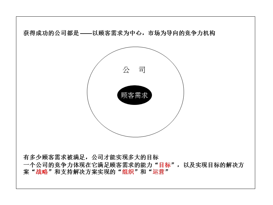 公司竞争力模型研究.ppt_第2页