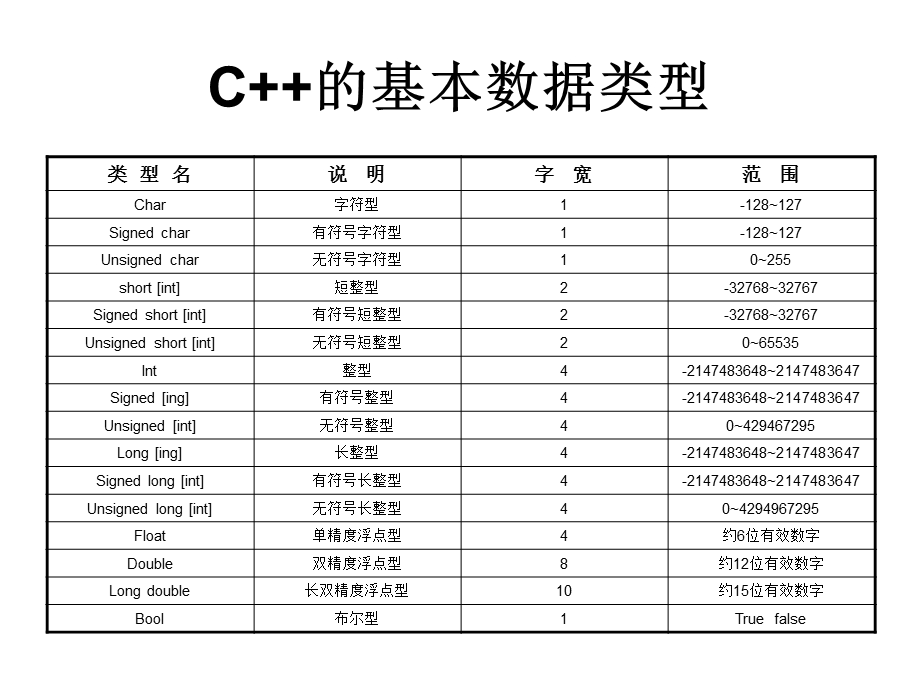 基本数据类型指针和引用.ppt_第2页