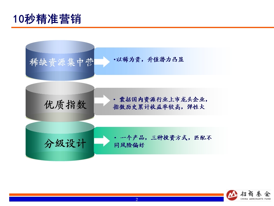 招商中证大宗商品分级.ppt_第3页