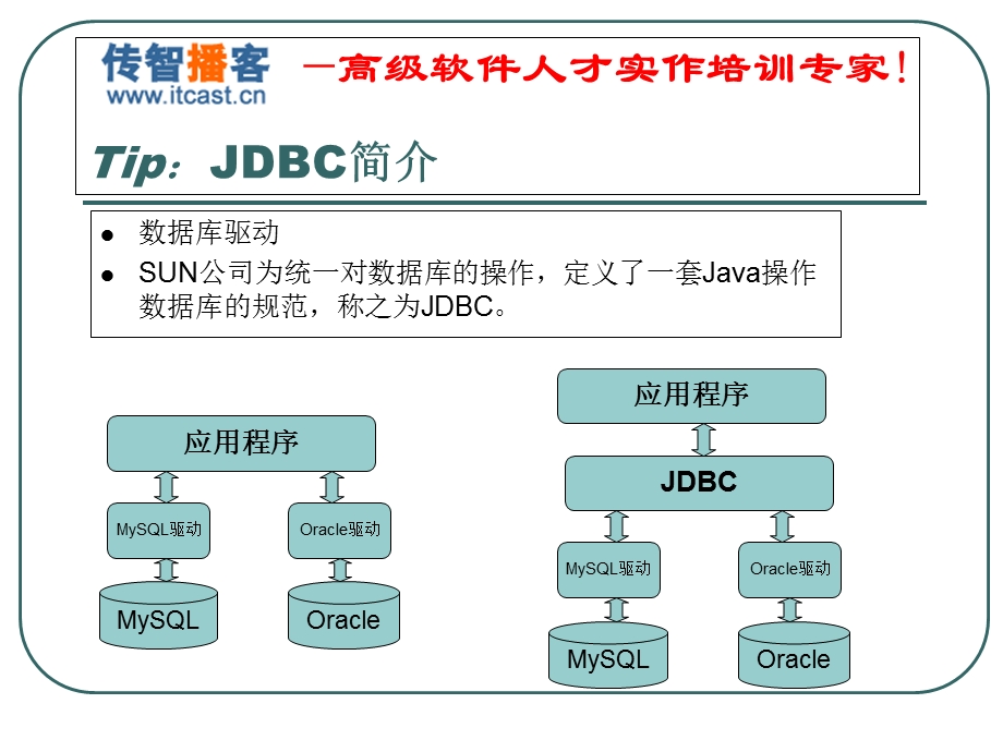 传智播客-Jdbc1方立勋.ppt_第2页