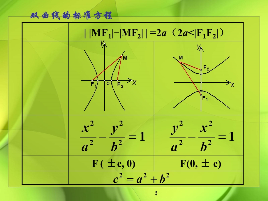 双曲线的几何意义⑴.ppt_第2页