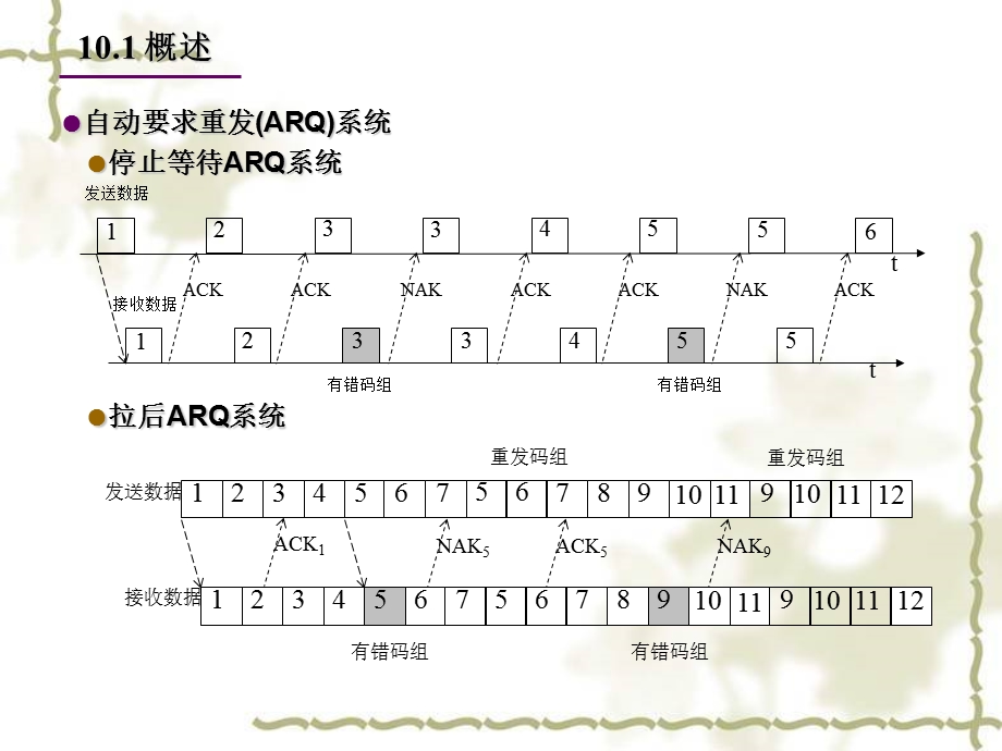 信道编码和差错控制.ppt_第3页