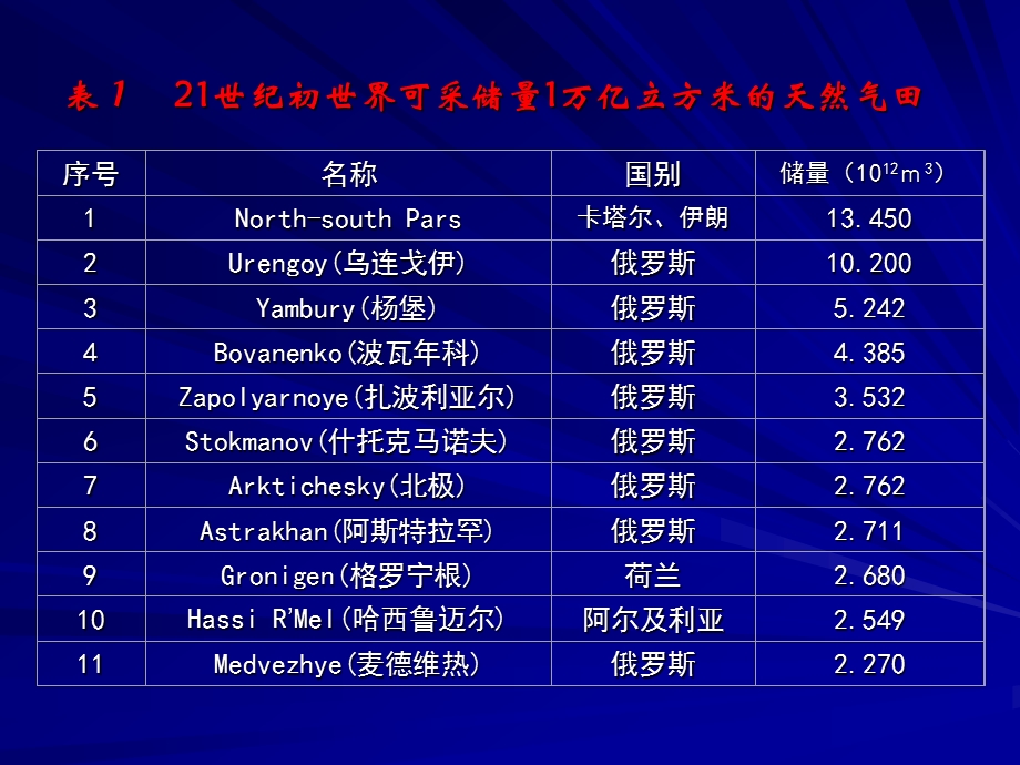 总结国内外经验开发好大气田.ppt_第3页