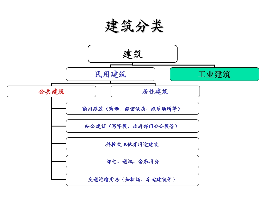 公共建筑节能设计标准.ppt_第3页