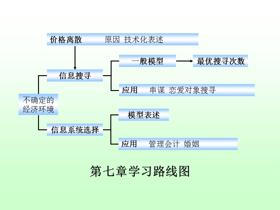 信息经济学第七章信息搜寻与信息系统选择.ppt_第2页