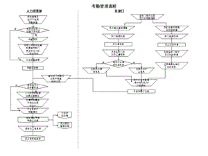 人力资源所有模块流程图.ppt