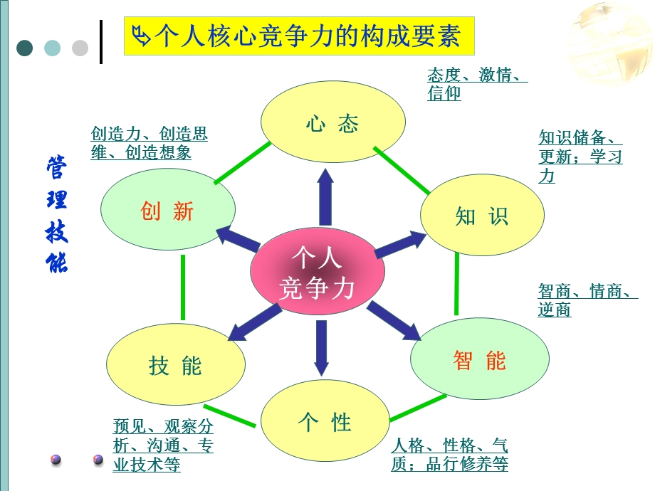 自我管理与自我发展.ppt_第3页