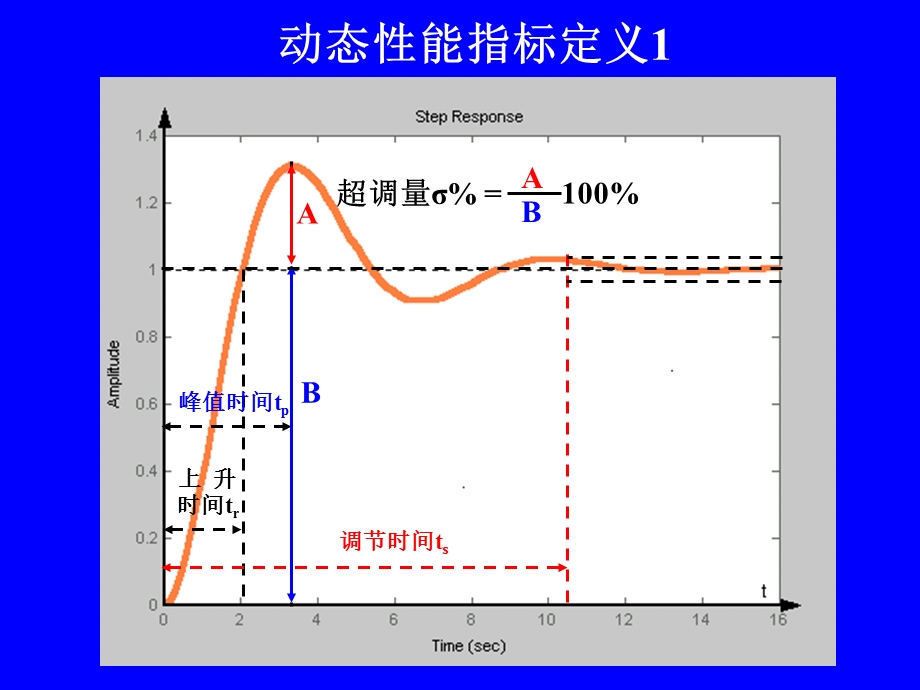 动态性能指标定义.ppt_第1页