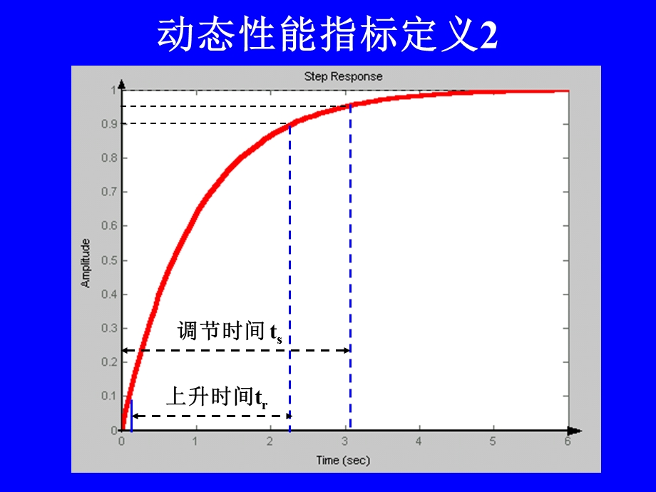 动态性能指标定义.ppt_第2页