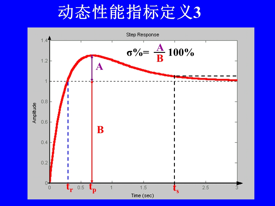 动态性能指标定义.ppt_第3页