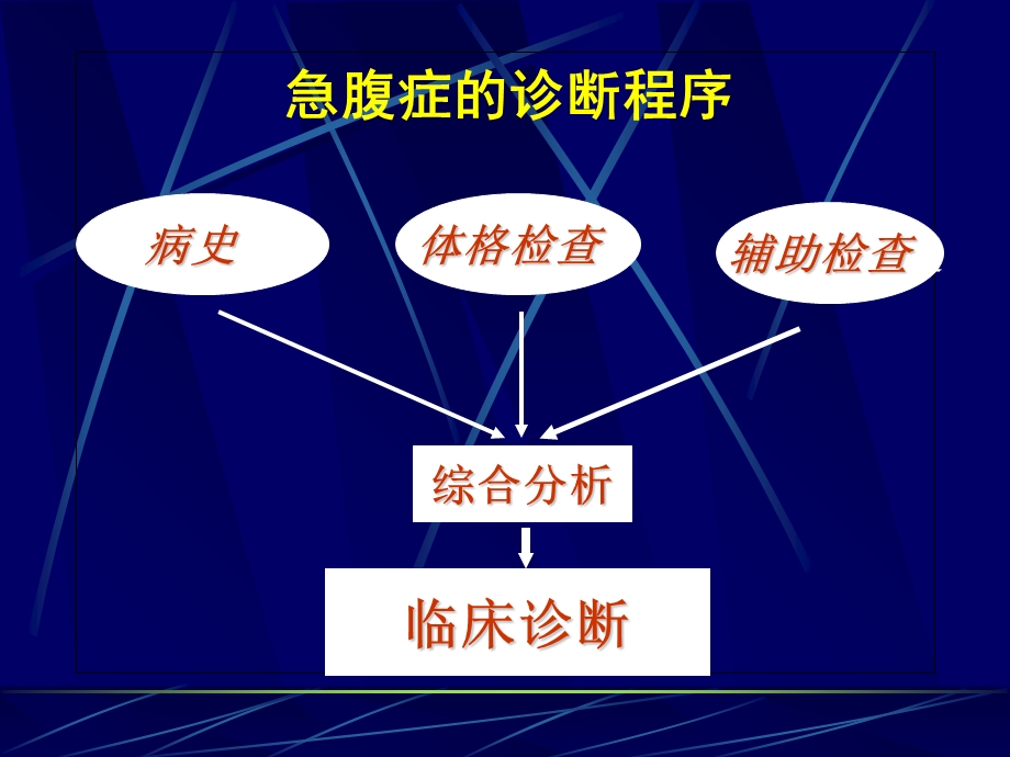 外科急腹症的诊断与鉴别诊断.ppt_第2页