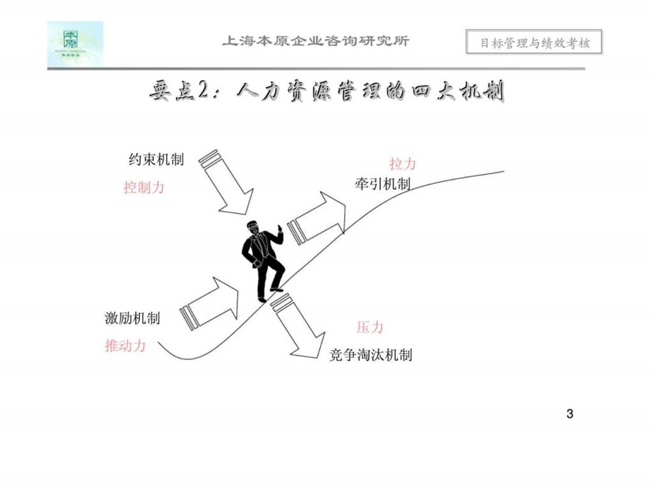 目标管理与绩效的考核培训.ppt_第3页