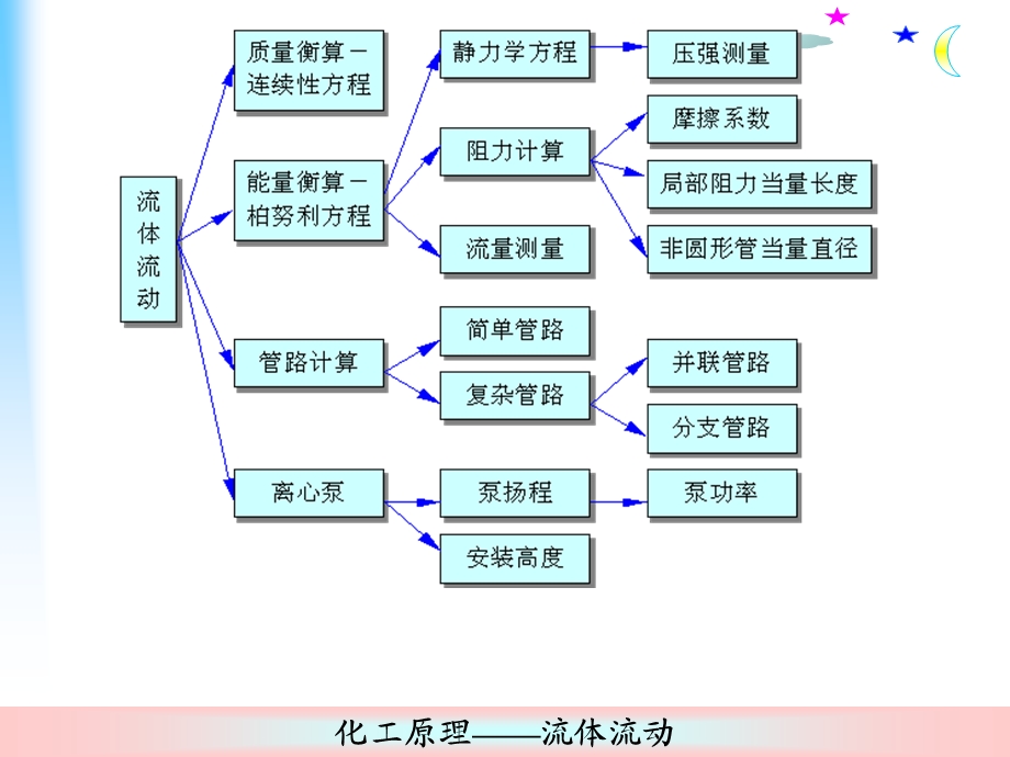 化工原理第一章经典习题.ppt_第2页