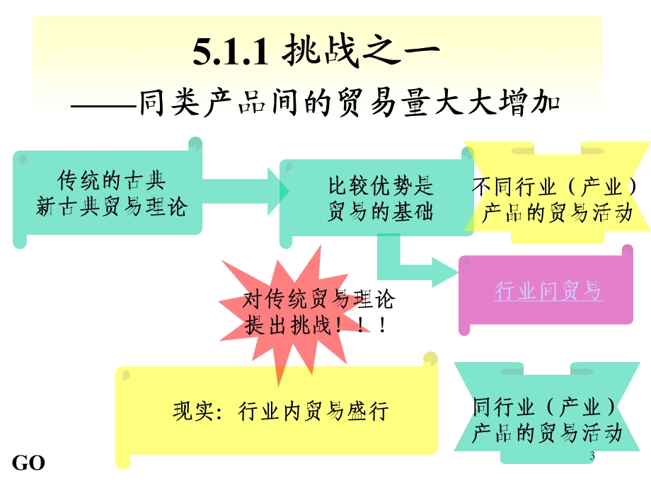 国贸原理当代国际贸易理论的发展.ppt_第3页