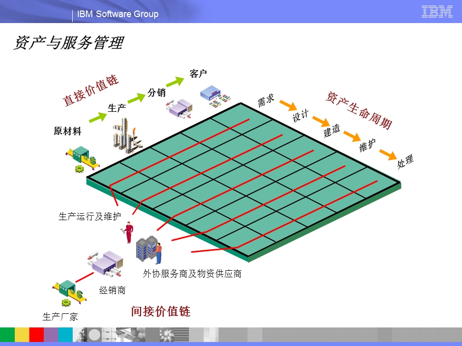 企业资产与服务管理在石化企业的应用和价值.ppt_第3页